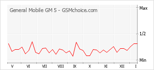 Le graphique de popularité de General Mobile GM 5