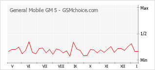 Grafico di modifiche della popolarità del telefono cellulare General Mobile GM 5