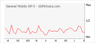 Диаграмма изменений популярности телефона General Mobile GM 5