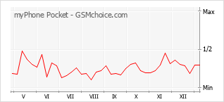 Grafico di modifiche della popolarità del telefono cellulare myPhone Pocket
