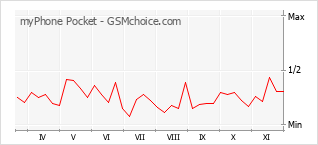 手机声望改变图表 myPhone Pocket