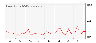 Popularity chart of Lava A51