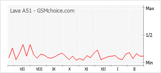 Le graphique de popularité de Lava A51