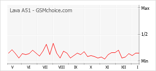 Grafico di modifiche della popolarità del telefono cellulare Lava A51