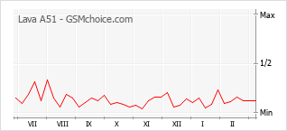 Traçar mudanças de populariedade do telemóvel Lava A51