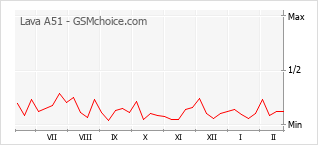 Диаграмма изменений популярности телефона Lava A51