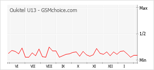 Diagramm der Poplularitätveränderungen von Oukitel U13