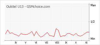Popularity chart of Oukitel U13