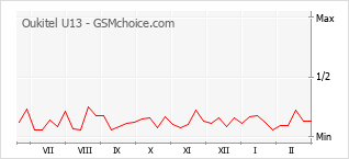 Populariteit van de telefoon: diagram Oukitel U13