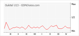 Диаграмма изменений популярности телефона Oukitel U13