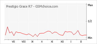 Diagramm der Poplularitätveränderungen von Prestigio Grace R7