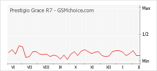 Grafico di modifiche della popolarità del telefono cellulare Prestigio Grace R7
