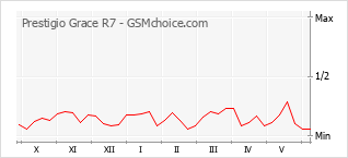Populariteit van de telefoon: diagram Prestigio Grace R7