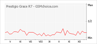 手機聲望改變圖表 Prestigio Grace R7