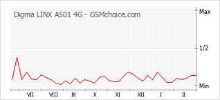Populariteit van de telefoon: diagram Digma LINX A501 4G