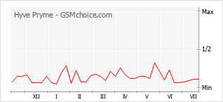 Popularity chart of Hyve Pryme