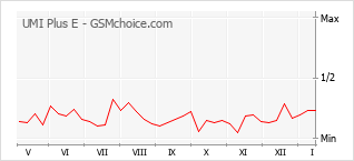 Popularity chart of UMI Plus E