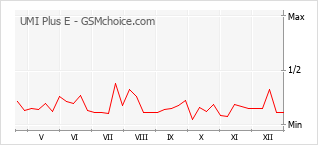 Gráfico de los cambios de popularidad UMI Plus E