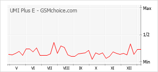 Диаграмма изменений популярности телефона UMI Plus E