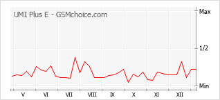 手機聲望改變圖表 UMI Plus E