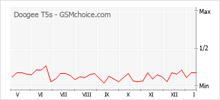 Diagramm der Poplularitätveränderungen von Doogee T5s