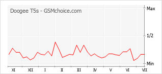 Popularity chart of Doogee T5s