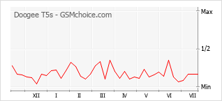 Gráfico de los cambios de popularidad Doogee T5s