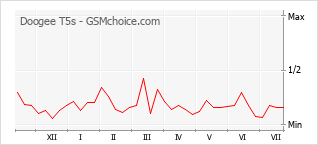 Le graphique de popularité de Doogee T5s