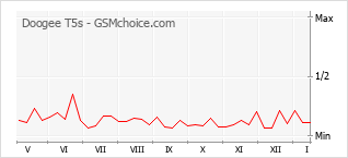Populariteit van de telefoon: diagram Doogee T5s