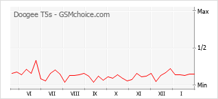 Диаграмма изменений популярности телефона Doogee T5s
