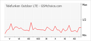 Diagramm der Poplularitätveränderungen von Telefunken Outdoor LTE