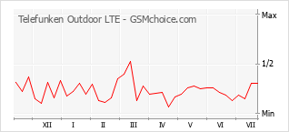 Populariteit van de telefoon: diagram Telefunken Outdoor LTE
