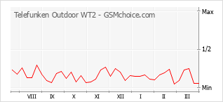 Diagramm der Poplularitätveränderungen von Telefunken Outdoor WT2