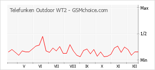 Gráfico de los cambios de popularidad Telefunken Outdoor WT2