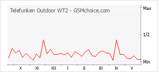 Grafico di modifiche della popolarità del telefono cellulare Telefunken Outdoor WT2