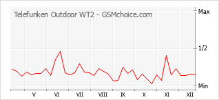 Диаграмма изменений популярности телефона Telefunken Outdoor WT2