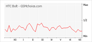 Popularity chart of HTC Bolt