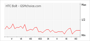 Traçar mudanças de populariedade do telemóvel HTC Bolt