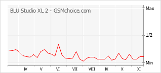 Diagramm der Poplularitätveränderungen von BLU Studio XL 2