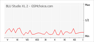 Popularity chart of BLU Studio XL 2