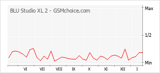 Gráfico de los cambios de popularidad BLU Studio XL 2