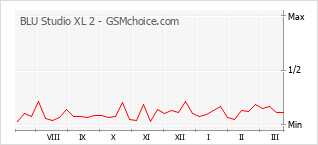 Le graphique de popularité de BLU Studio XL 2