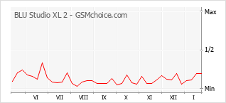 Grafico di modifiche della popolarità del telefono cellulare BLU Studio XL 2