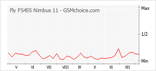 Populariteit van de telefoon: diagram Fly FS455 Nimbus 11