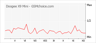 Gráfico de los cambios de popularidad Doogee X9 Mini