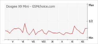 Le graphique de popularité de Doogee X9 Mini