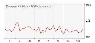 Grafico di modifiche della popolarità del telefono cellulare Doogee X9 Mini