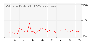 Popularity chart of Videocon Delite 21