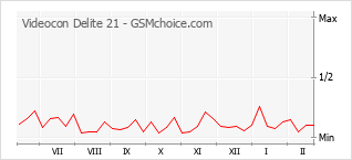 Le graphique de popularité de Videocon Delite 21