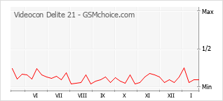 Populariteit van de telefoon: diagram Videocon Delite 21